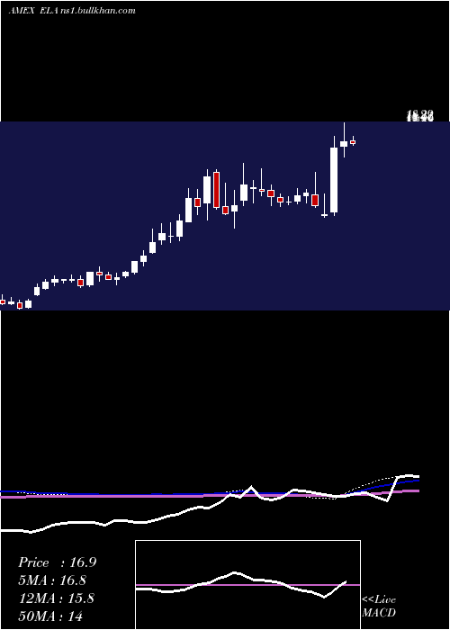  weekly chart EnvelaCorp