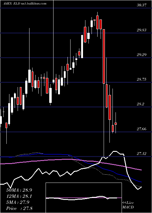  weekly chart EmrgMkts