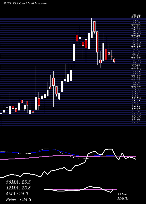  weekly chart EllomayCapital
