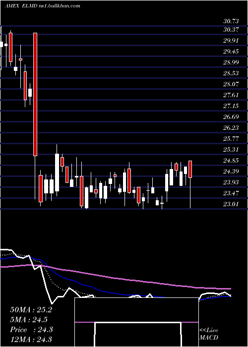  Daily chart ElectromedInc