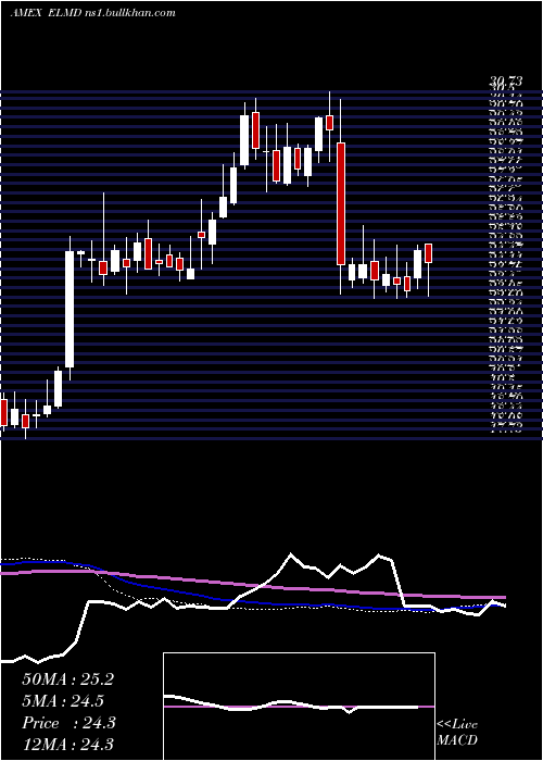  weekly chart ElectromedInc
