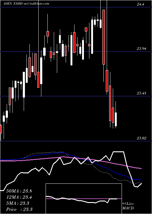  weekly chart GlobalX
