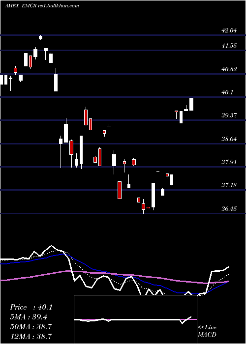  Daily chart EgsharesEmerging
