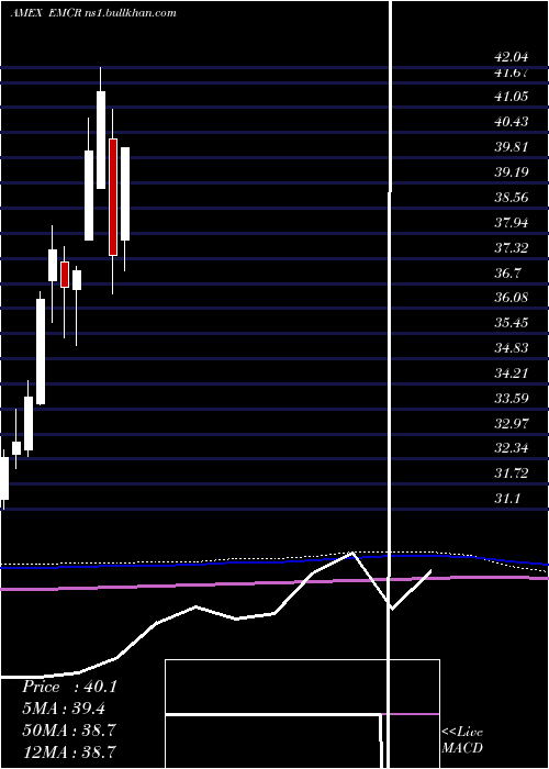  monthly chart EgsharesEmerging