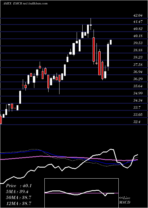 weekly chart EgsharesEmerging