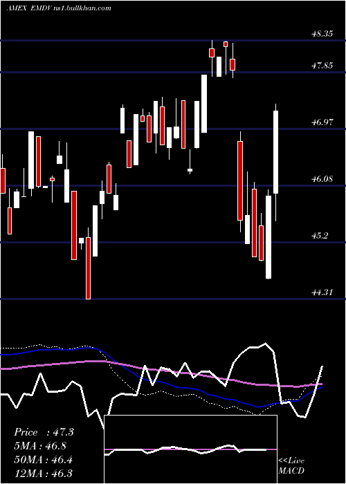  weekly chart ProsharesMsci
