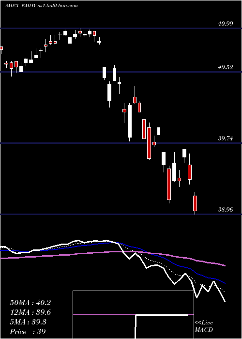  Daily chart EmrgMkts