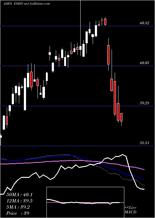  weekly chart EmrgMkts