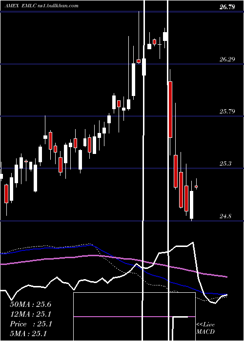  weekly chart EmrgMkts