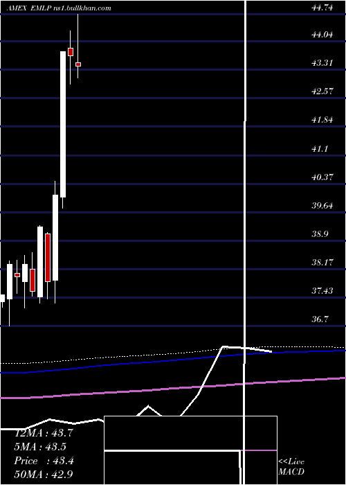  monthly chart FirstTrust
