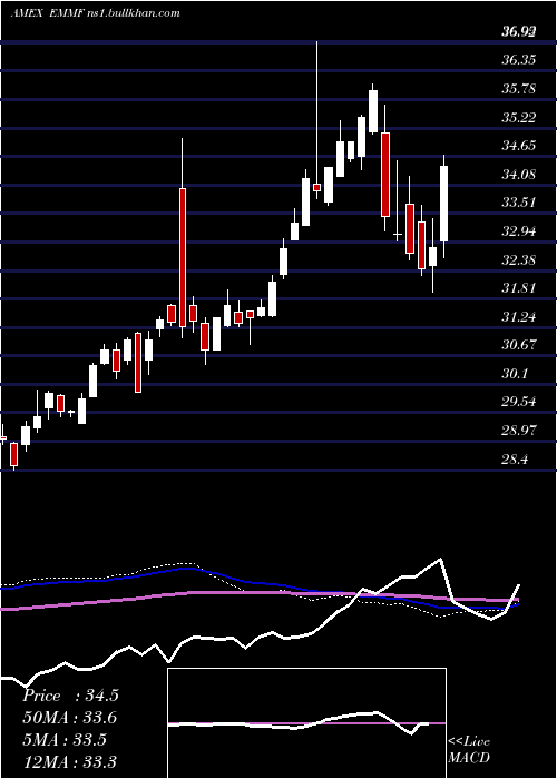  weekly chart WisdomtreeEm