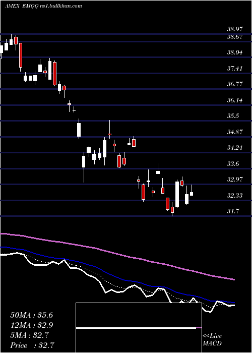  Daily chart EmergingMarkets