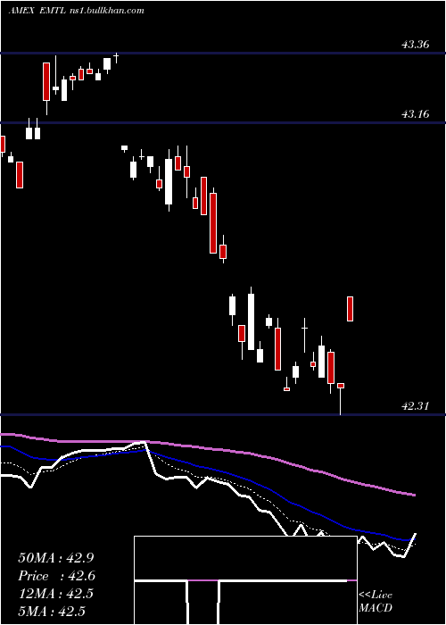  Daily chart SpdrDoubleline