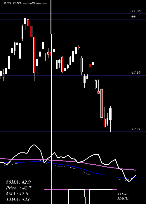  weekly chart SpdrDoubleline