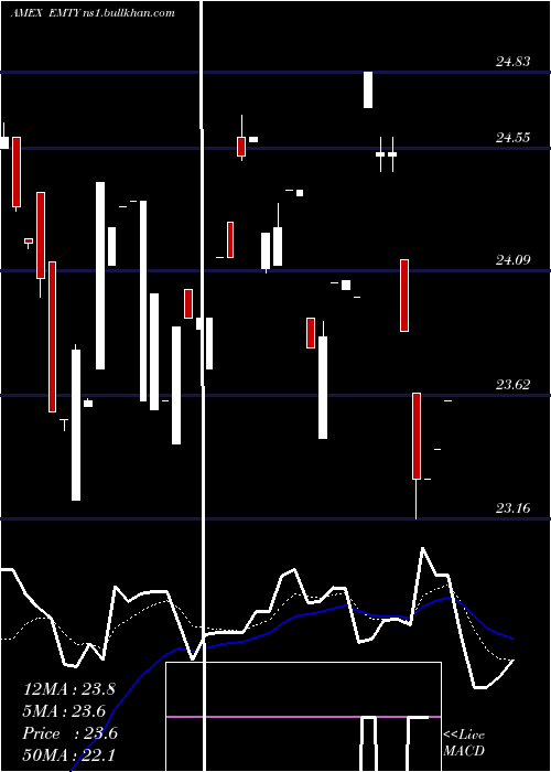  Daily chart ProsharesDecline