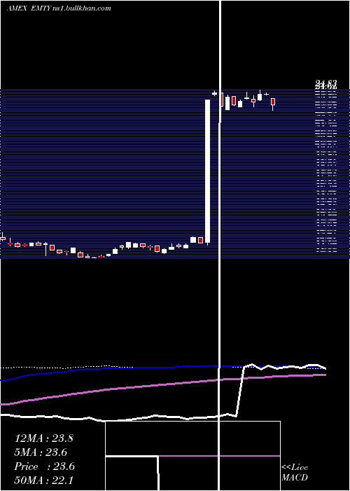  weekly chart ProsharesDecline