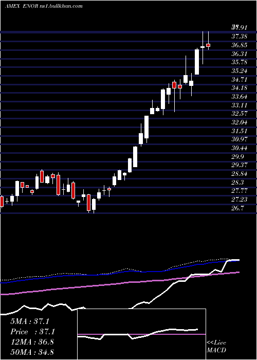  weekly chart NorwayCapped
