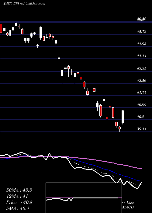  Daily chart IndiaEarnings