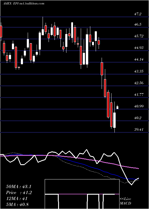  weekly chart IndiaEarnings