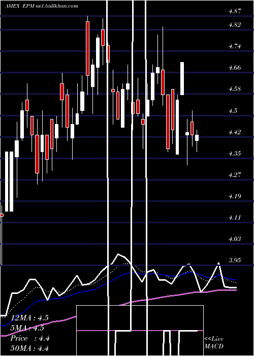  Daily chart EvolutionPetroleum