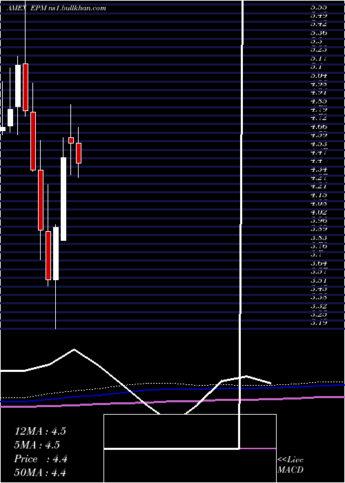  monthly chart EvolutionPetroleum