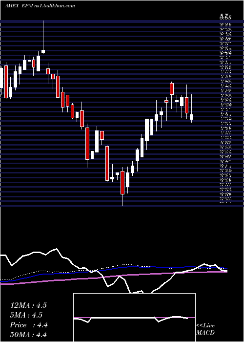  weekly chart EvolutionPetroleum