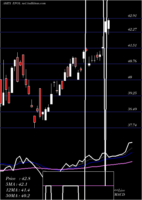  Daily chart PolandInvestable