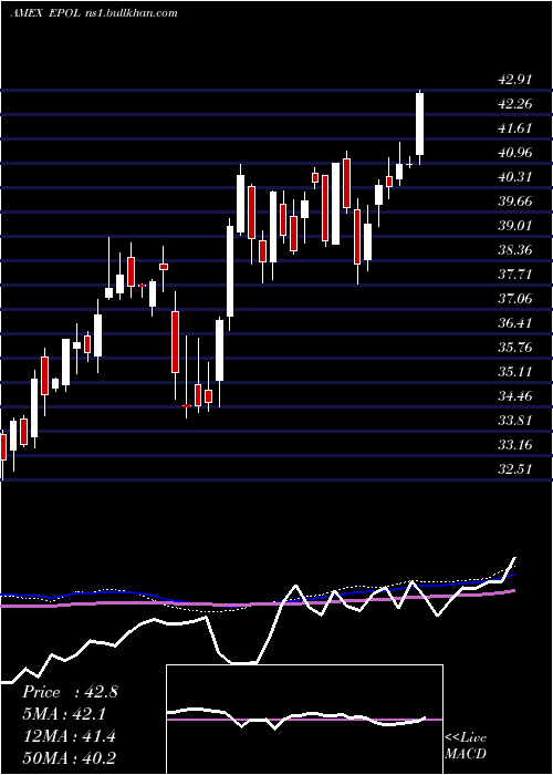  weekly chart PolandInvestable
