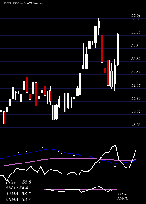 weekly chart PacificEx