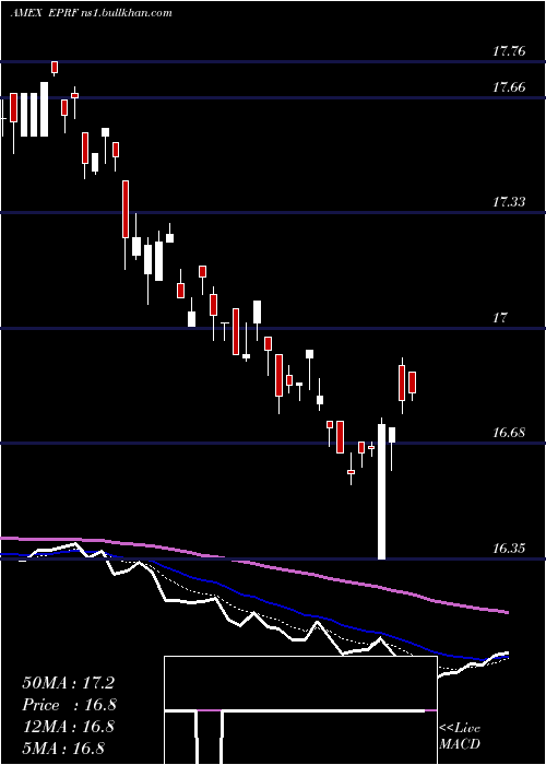 Daily chart ElkhornS