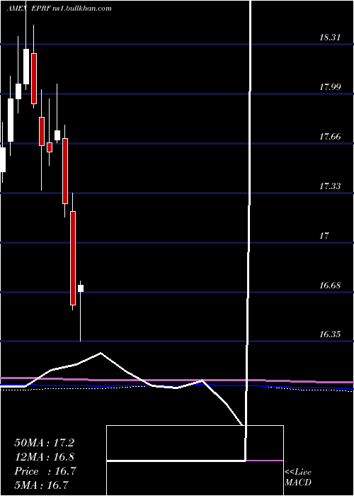  monthly chart ElkhornS