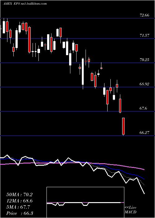  Daily chart Earnings500