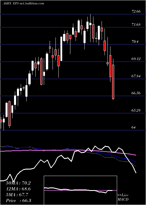  weekly chart Earnings500