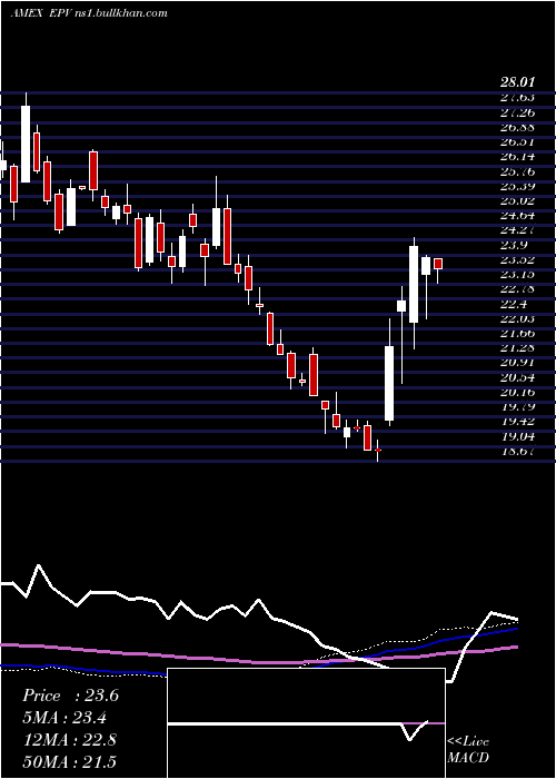  weekly chart UltrashortFtse