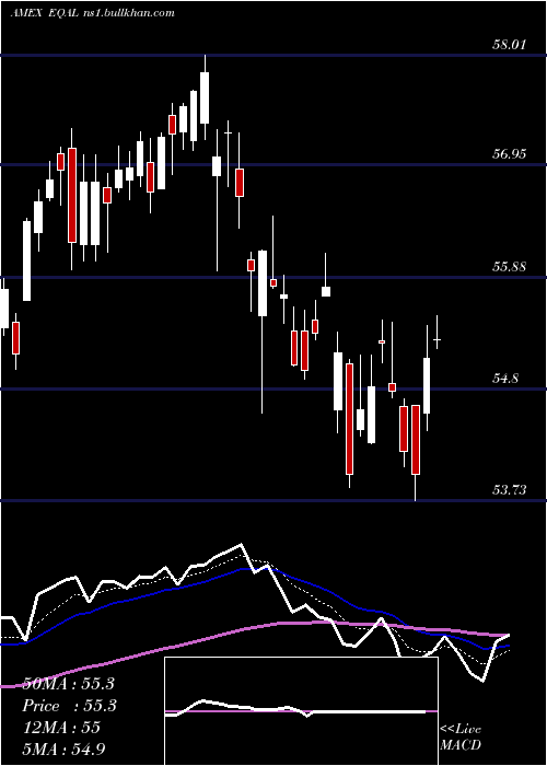  Daily chart PowersharesRussell