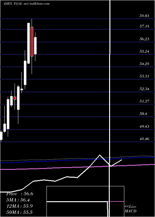  monthly chart PowersharesRussell