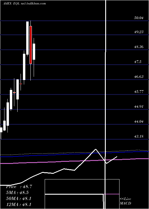  monthly chart AlpsEqual