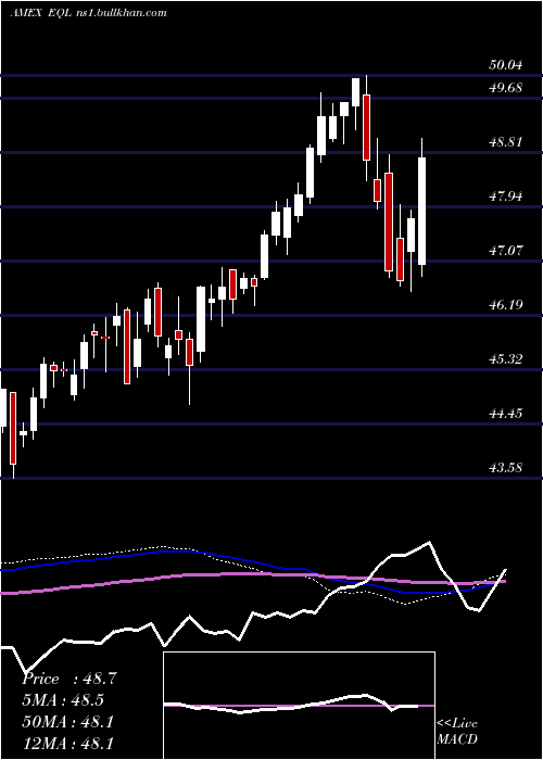  weekly chart AlpsEqual