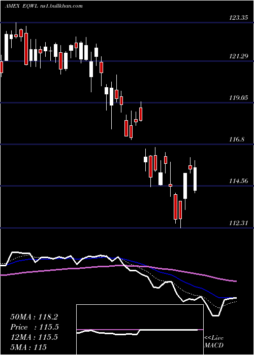  Daily chart PowersharesRussell