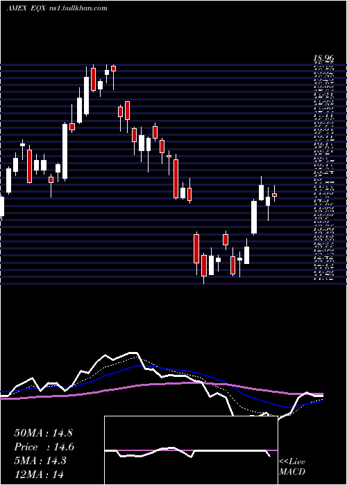  Daily chart EquinoxGold