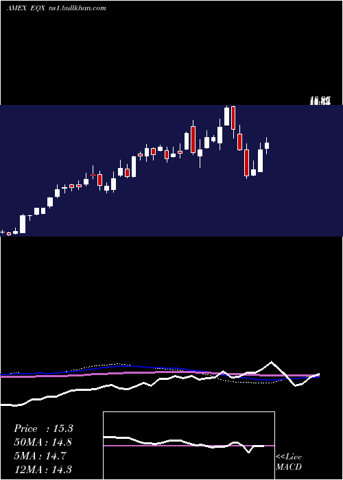  weekly chart EquinoxGold