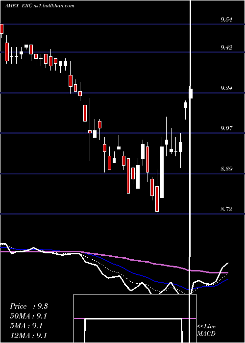  Daily chart WellsFargo
