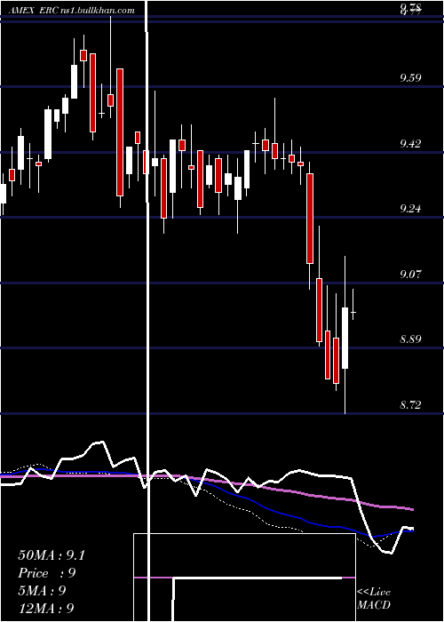  weekly chart WellsFargo