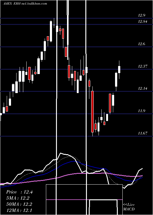 Daily chart WellsFargo