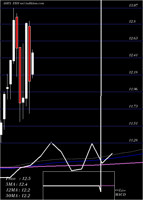  monthly chart WellsFargo