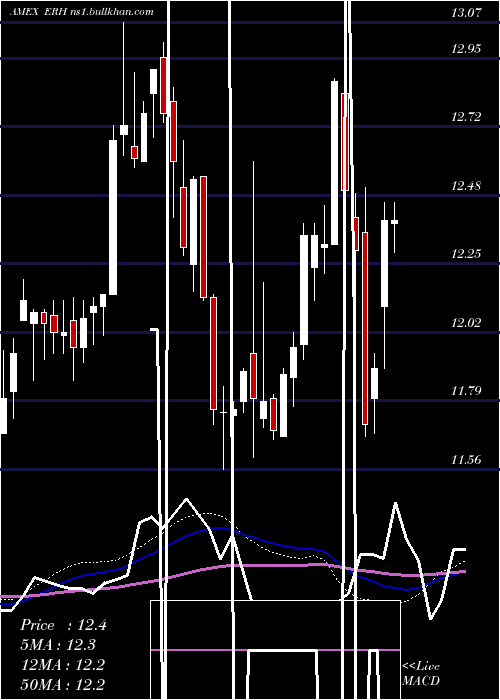  weekly chart WellsFargo