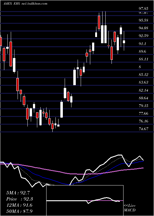  Daily chart EnergyBull