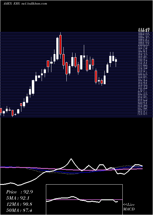  weekly chart EnergyBull