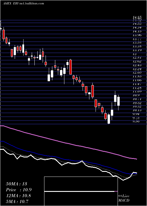  Daily chart EnergyBear