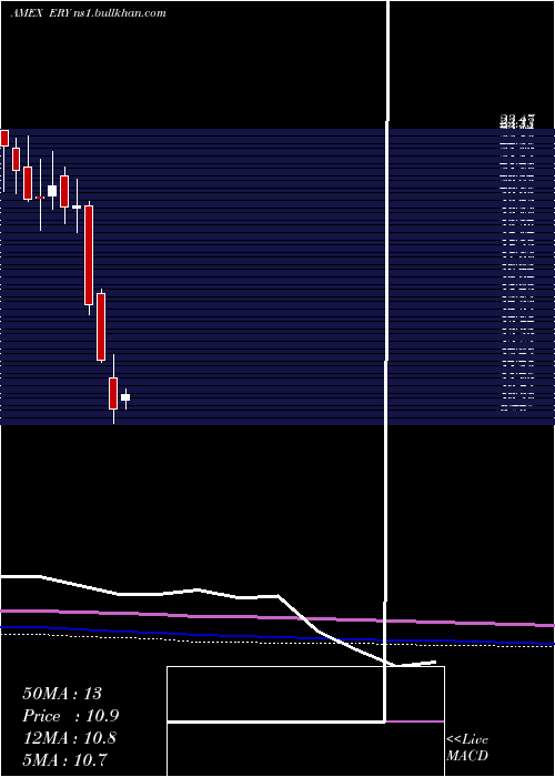  monthly chart EnergyBear